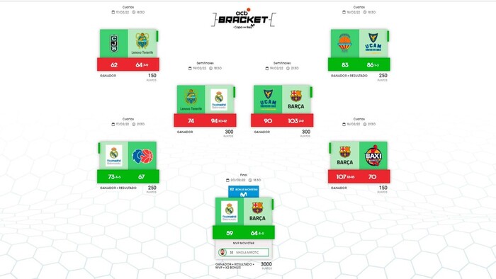 Bracket Copa: Un 12,6%... ¡ya lo sabía!